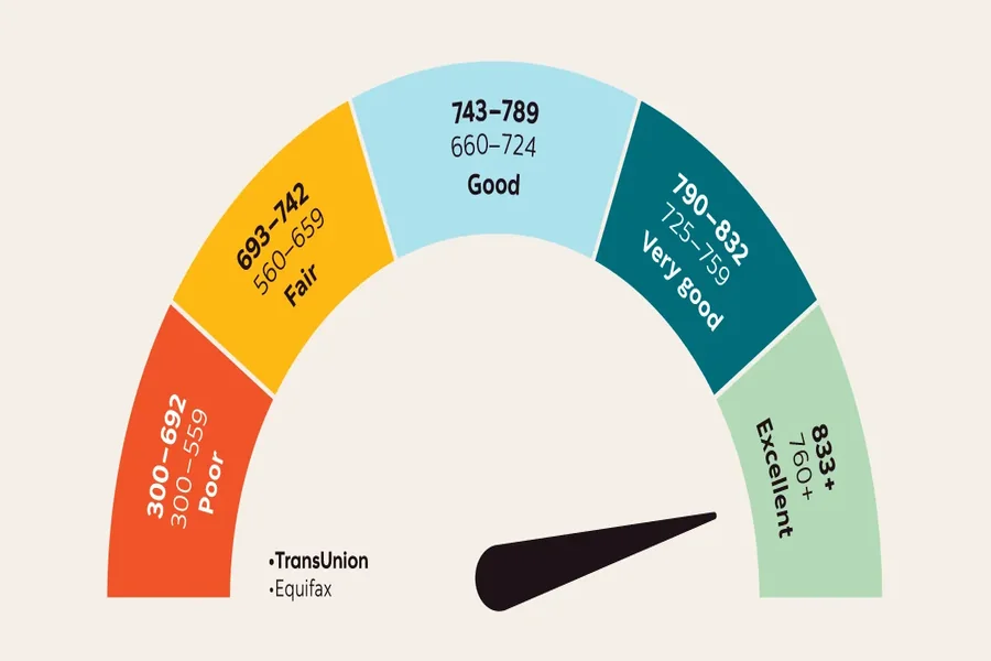 Credit Score